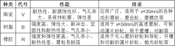 棕刚玉砂轮结合剂